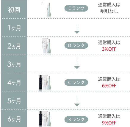 割引ランクUP